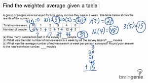 Is weighted average mean same as weighted mean? Weighted Average Problems Solutions Videos Examples