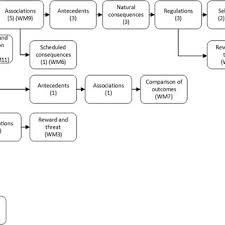 Ucfs recommended some behavioral changes in their behavior modification ideas for weight management release. Flowchart With Combinations Of Behavior Change Techniques Bcts In Download Scientific Diagram