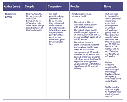 evidence on induction for gestational diabetes evidence