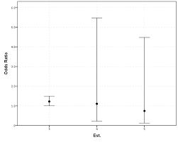 In a prospective study we can do this as we know how many of the risk group develop the outcome. Odds Ratios Need To Be Graphed On Log Scales Andrew Wheeler