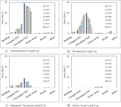 Spatio Temporal Analysis Of Urban Growth And Its Impact On