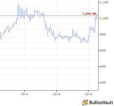 gold prices jump on 220bn of new uk qe and record low rates