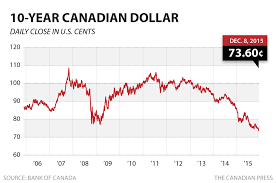 Canadian Dollar Sinks To 73 6 Cents Us As Tsx Hits 2 Year