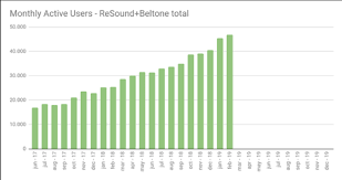 Use the resound relief app for your tinnitus treatment, relief, and management needs. What Are The Tinnitus App Statistics For The Resound Relief App Michael Piskosz Hearing Aids Adults Tinnitus And Hyperacusis 25470