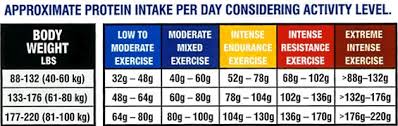 Daily Protein Requirement Chart Fit And Slim Indian