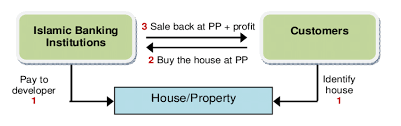 A deferred payment sale where the payment is made in a single installment is called bai' bithaman ajil. The Structure Of Bai Bithaman Ajil Bba House Financing Download Scientific Diagram