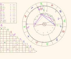 Chart Elements Parts Of The Astrological Birth Chart