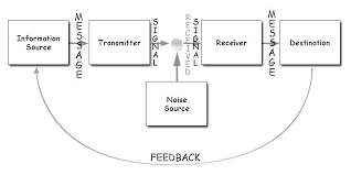 shannon and weaver model of communication shannon communication typographic design