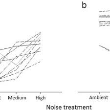 Carbon monoxide alarms or detectors these are the most common type of carbon monoxide devices. Pdf Do Birds Vocalize At Higher Pitch In Noise Or Is It A Matter Of Measurement