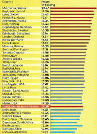 য খ ন স র য দয ও স র য স ত র সময র মধ য প র থক য ত ন ঘণ ট র কম স খ নক র ম সল মর Latest International News Murmansk Political News