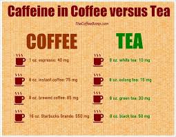 Coffee And Tea Compared Caffeine In Coffee Versus Tea Coffee Vs Tea Green Tea Vs Coffee Caffeine In Tea