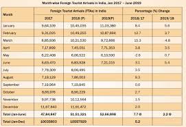 If you are an indian passport holder wishing to travel to malaysia. India Tourism Statistics 2019 Get Complete Information