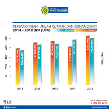 Kami perlukan bantuan ikhlas anda untuk lengkapkan senarai di website zakat fitrah online. Inilah Info Pengagihan Dan Lembaga Zakat Selangor Facebook