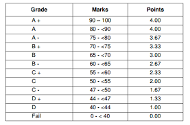 Your grade point average (gpa) is calculated by dividing the total amount of grade points earned by the total amount of credit hours attempted. Mmu Cgpa Grading System