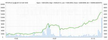 8 december 2017 $14,277 bitcoin price historically dropped to ~ $14,000, but later that day it reaches $16,250 15 december 2017 $17,900 bitcoin price reached $17,900 22 december 2017 $13,800 bitcoin price loses one third of its value in 24 hours, dropping below $14,000. Kurs Bitcoina Ostatnie Notowania Prognozy Ceny Btc Blog Kurencja Com