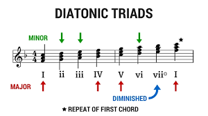 Harmony in western music is based on triads. Secondary Dominant An Ode To David Bowie