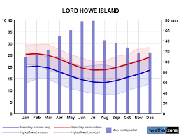 Lord Howe Island Climate Averages And Extreme Weather