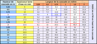 Quel Debit Pour Ma Cascade De Bassin Suivez Le Guide