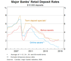 Developments In Banks Funding Costs And Lending Rates