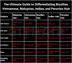 What Is The Difference Between Brazilian Human Hair And Peruvian Human Hair?  - Quora