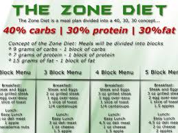 Zone Diet Benefits During Crossfit Crossfit Diet