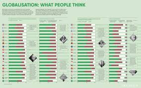 Infographic What People Think Of Globalization By Country