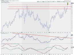 lrcx is breaking to new highs while relative strength is