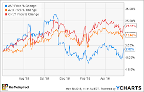 Why Advance Auto Parts Inc Is A Turnaround Stock To Buy