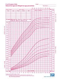 Weight For Stature Growth Chart Childhood Hight Weight Chart Who Baby Weight And Height Chart Gi Boys Growth Chart Pediatric Growth Chart Baby Boy Growth Chart