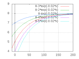 Exponentialfunktion mit beschränktem wachstum erwärmung eines getränkes. Exponentielles Wachstum