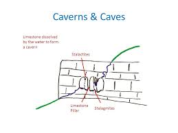 Higher Geography Physical Environments Lithosphere Ppt Video Online Download Stalactites and stalagmites are examples of similar formations found where water saturated with calcium carbonate drips from the ceiling to the floor of caves over eons.