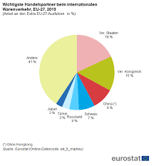 Anfang april 2020 hat russlands regierung die energiestrategie bis 2035 verkündet. File Wichtigste Handelspartner Beim Internationalen Warenverkehr Eu 27 2019 Anteil An Den Extra Eu 27 Ausfuhren In Png Statistics Explained