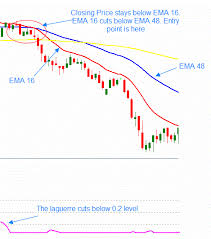 5 Minute Laguerre Rsi Trading Learn Forex Trading Learn