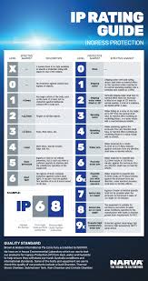 narva ip rating guide