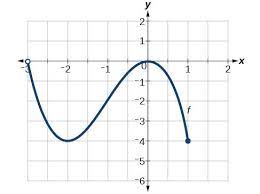 Continuing the example from step 4, the domain would be {x < 0. Find Domain And Range From Graphs College Algebra
