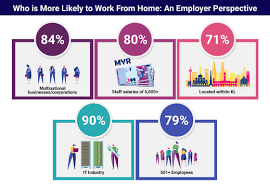 See more of work from home malaysia on facebook. 67 Of Malaysian Companies Required Staff To Work From Home