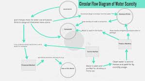 Circular Flow Diagram Of Water Scarcity