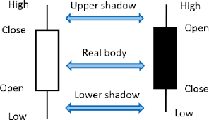 Predicting Stock Price Trend Using Candlestick Chart