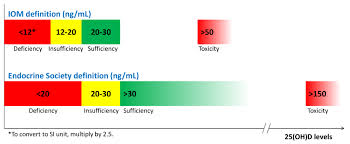 Vitamin d deficiency supplementation guidelines. Vitamin D Deficiency Women S Health Metagenics Institute