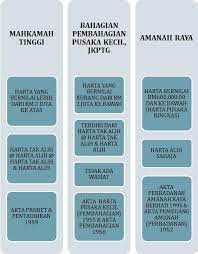 Harta pusaka kecil adalah harta peninggalan simati yang terdiri daripada harta tak alih (tanah/rumah) samada sebahagian atau keseluruhan dengan nilaian di bawah rm2juta. Harta Pusaka In English
