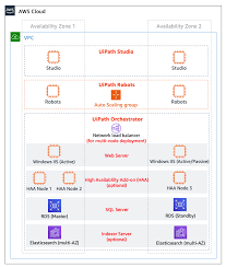 This session on uipath rpa architecture will cover the different components of the uipath architecture. Field Notes Deploying Uipath Rpa Software On Aws Aws Architecture Blog