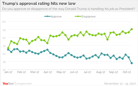 As His Asia Trip Ends Trumps Approval Ratings Dip Yougov