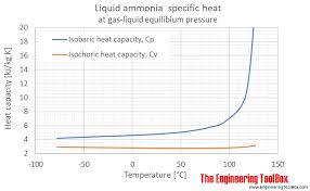 Liquid Ammonia Thermal Properties At Saturation Pressure