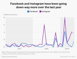 Facebook And Instagram Have Been Suffering Unusual Outages This Year And It S Quite Co Social Media Resources Photo Sharing App Social Media Marketing Services