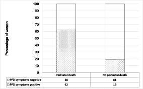 My heart sank when i read about the death of robin williams in 2014. Perinatal Death Triples The Prevalence Of Postpartum Depression Among Women In Northern Uganda A Community Based Cross Sectional Study