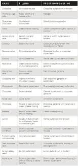 Birthday Cake Flavours List Pin By Kamilla On Cakes Wedding Cake Flavors Cake Fillings Birthday Cake Flavors