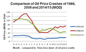 Oil Price Back To The Future Crystol Energy