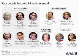 Chart Key People In The Us Russia Scandal Statista