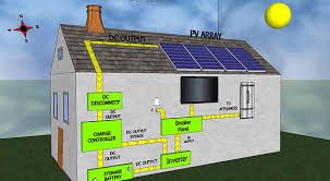Solar surface sustainability diagram make it right. Learn Off Grid Systems