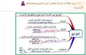 ارسم شكلا او جدولا يلخص انواع التوابع ومعلوماتها الاساسية موقع اجوبة